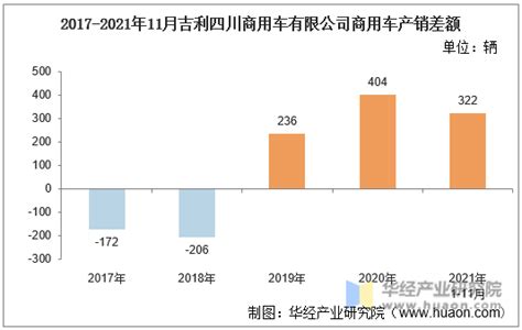 2021年11月吉利四川商用车有限公司商用车产量、销量及产销差额统计分析产销数据频道 华经情报网