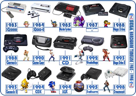 Video Game Hardware Timelines - SEGA: 1983 to 1998 ☆ #Retrogaming