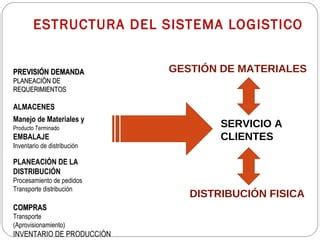 Importancia De La Logistica PPT