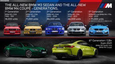 Sales Of Bmws M And M Through Five Generations And Years Carscoops