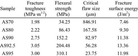 Critical Flaw Size And Fracture Surface Energy For The Melt Grown Amc