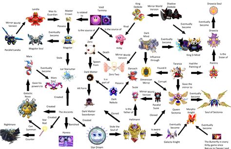 Kirby lore is linear and easy to understand! | Kirby | Know Your Meme