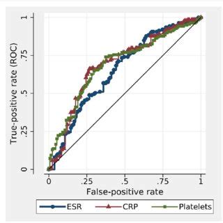 Receiver Operating Curves ROC Analysis To Compare The Diagnostic