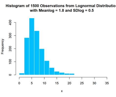 Lognormal Distributions In R Statscodes