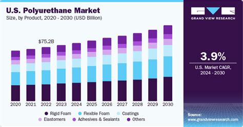 Global Polyurethane Pu Market Size Share Industry Report