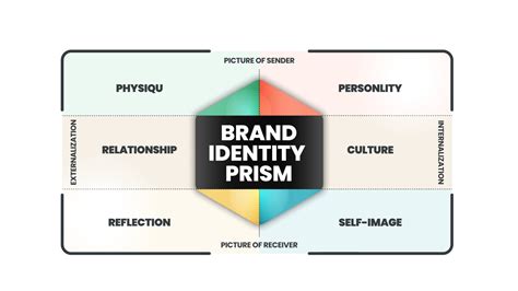 Brand Identity Prism Infographic Vector Is A Marketing Concept In