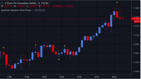 Dynamic Pivots Indicator For Tradingview Youtube