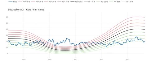 Welche drei Dividendenaktien überzeugen aktuell mit einer günstigen