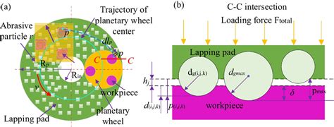 Diagrams Of A The Lapping Process Between The Workpiece And Lower