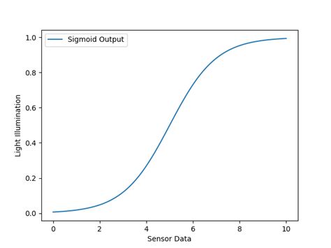 From Theory To Practice Binary Logistic Regression In Aiml With