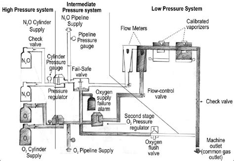 The high, intermediate and low-pressure systems of the anaesthesia ...