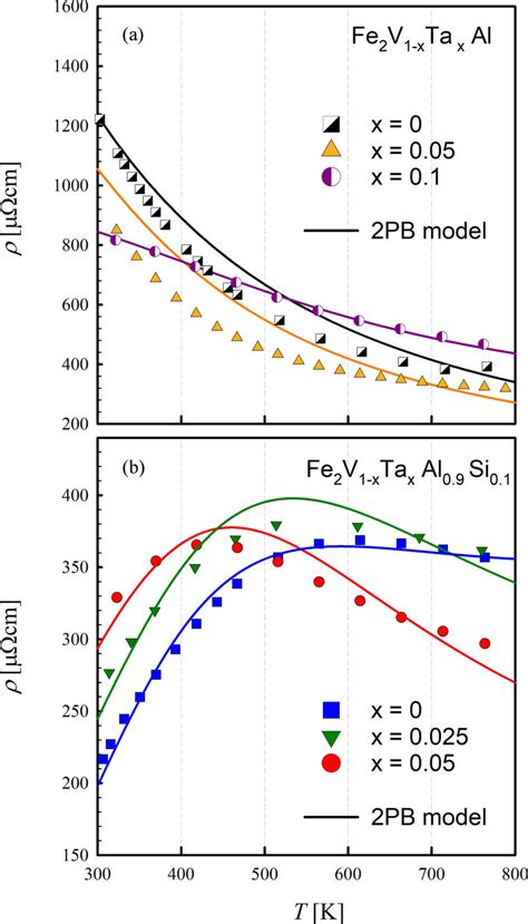 Temperature Dependent Electrical Resistivity Above 300 K For A Fe 2 V