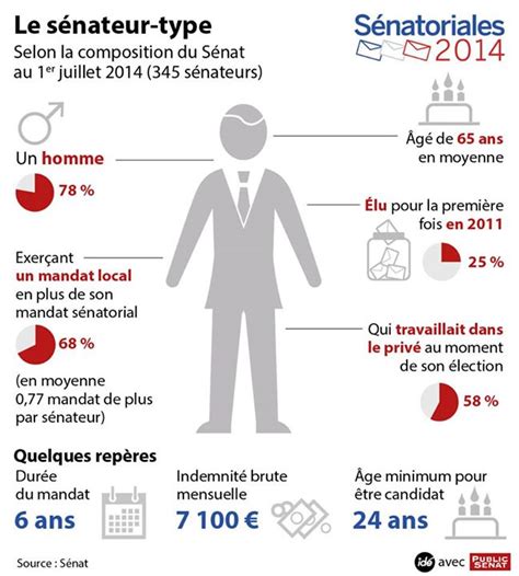 Dimanche on connaîtra le nom de nos quatre nouveaux sénateurs de l