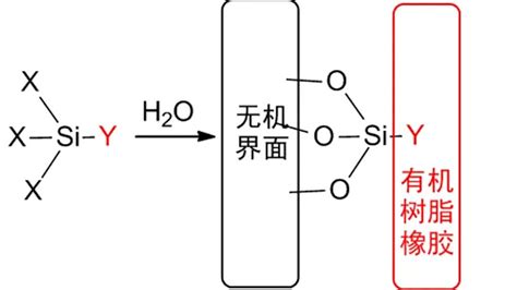 （一）带你了解硅烷偶联剂 哔哩哔哩