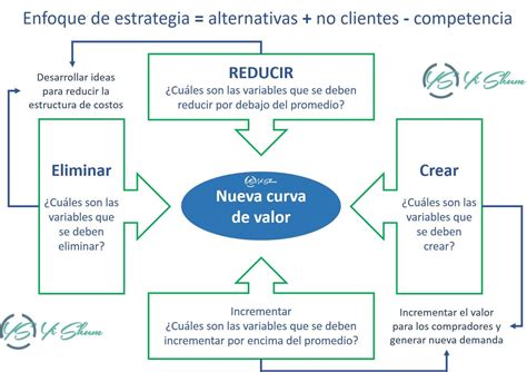 Estrategia Del Oc Ano Azul En Tu Marca Qu Es Yi Min Shum Xie