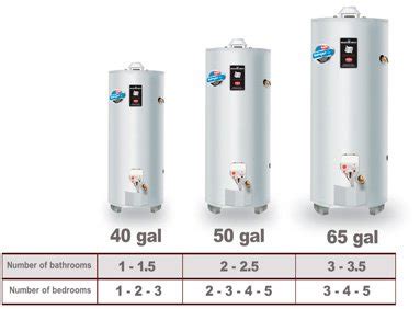 Water Heater Size and Efficiency Considerations