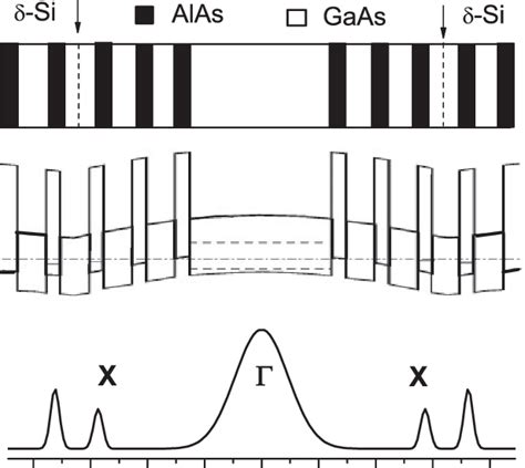 Schematic Diagram Of A Gaas Quantum Well With Alasgaas Short Period Download Scientific