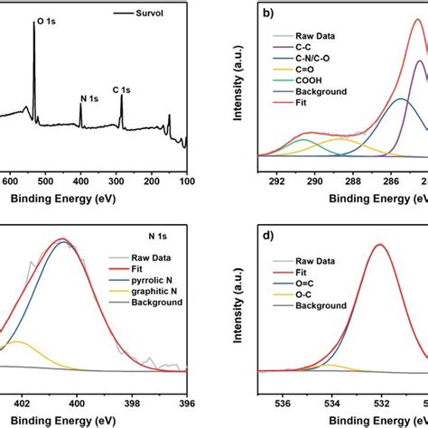 A Tem And B Hrtem Image Of Carbon Quantum Dots C The Size