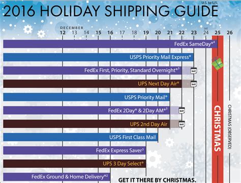 Fedex & USPS Holiday Schedule