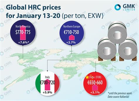 European Hrc Producers Are Set To Raise Prices World Steel Market