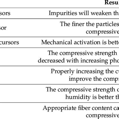 Factors Affecting The Compressive Strength Of Asp Geopolymers