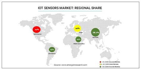 Iot Sensors Market Size Share Industry Forecast By