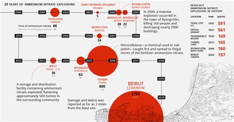 The Biggest Ammonium Nitrate Explosions since 2000