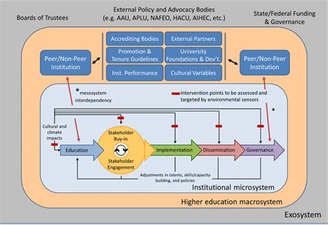 academic institutional change centered ecosystem model institutional