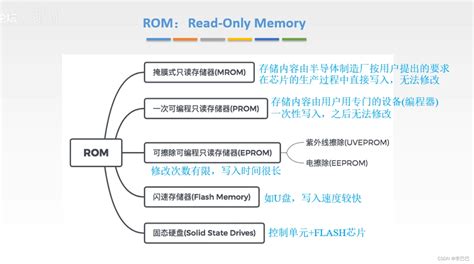 计算机组成原理（三）—— 存储系统串行访问存储器 Csdn博客