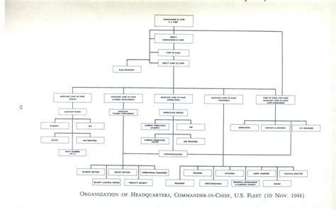 The Navy Department A Brief History Until 1945