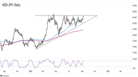 Forex NZD JPY testuje rezistenci rostoucího trojúhelníku FXstreet cz