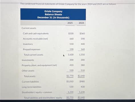 Solved The Condensed Financial Statements Of Oriole Company Chegg