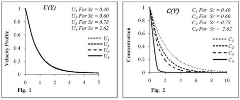 And 2 Effect Of Schmidt Number On Velocity Distribution And Species