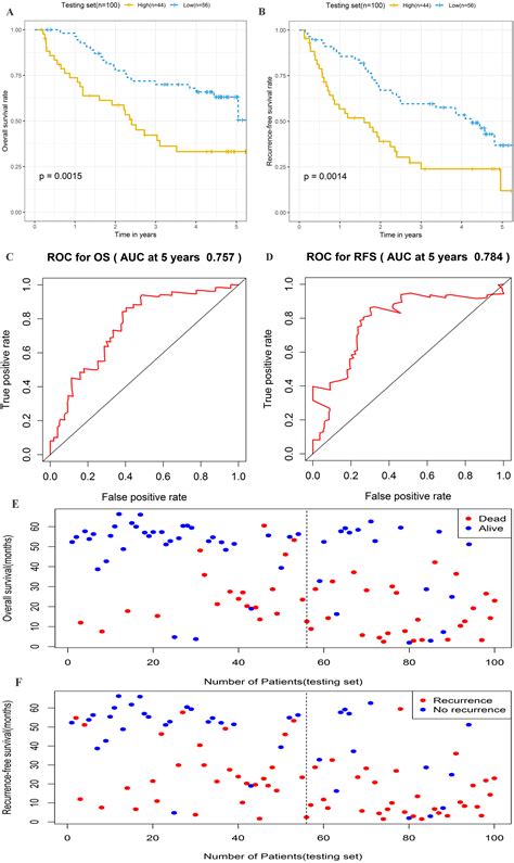 Identification Of A Novel Four Lncrna Signature As A Prognostic