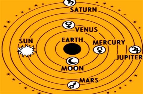 Significance Of Nine Planets In Vedic Astrology Vedic Astro Zone