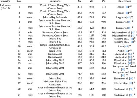 Concentrations Mg Kg Dry Weight Of Cu Pb And Zn Reported From The