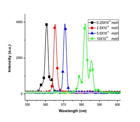 A Dye Lasers Emission Spectra B Peak Wavelength As A Function Of