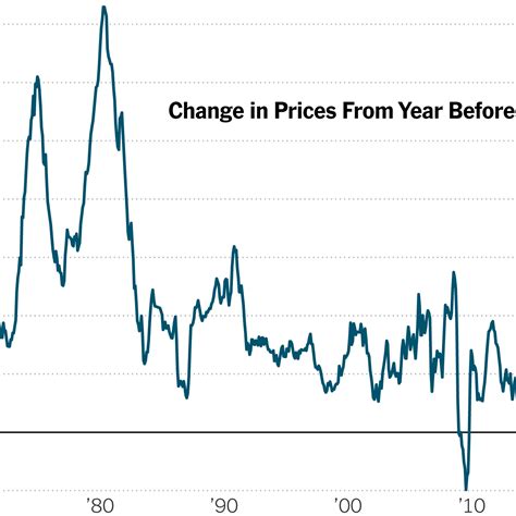 Inflation Rate 2022