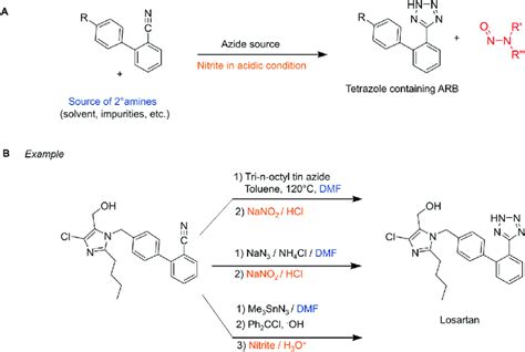 Nitrosamine Generated During Tetrazole Formation In ARB Synthesis A