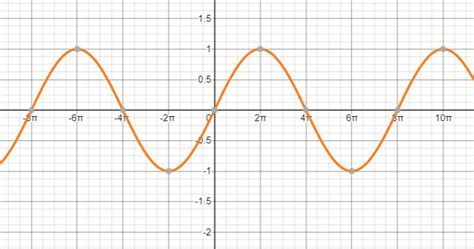 Find the amplitude and the period and sketch the graph of th | Quizlet