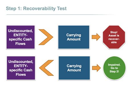 A Timely Reminder Accounting For An Impairment Loss Under Asc 360