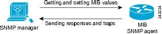 Snmp Configuration Guide Cisco Ios Xe Configuring Snmp Support