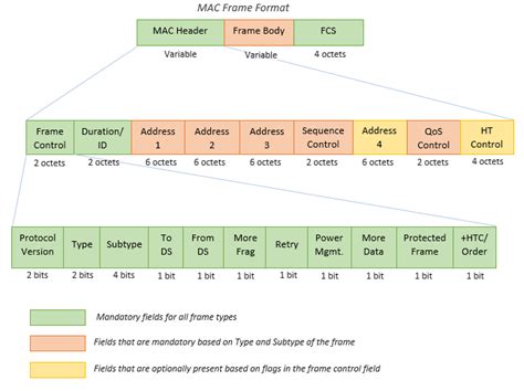 80211 Mac Frame Decoding