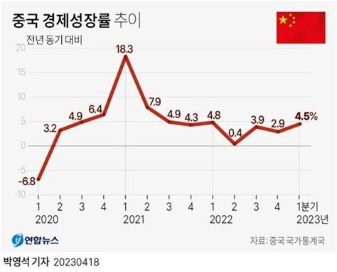 중국 지방정부 재정수입 급증에도 부채 위기 우려 여전 연합뉴스