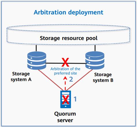 Hcip Storage Overview Of Hypermetro Huawei Enterprise Support