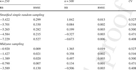 Relative Bias Rb And Relative Mean Squared Error Rmse Of The Device