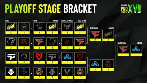 ESL Pro Lig Sezon 17 Final Karşılaşması Belli Oldu Espor Haberleri