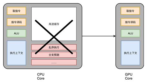 计算机组成原理7 Cisc和risc、gpu 庞某人 博客园