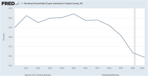 Burdened Households 5 Year Estimate In Colquitt County Ga