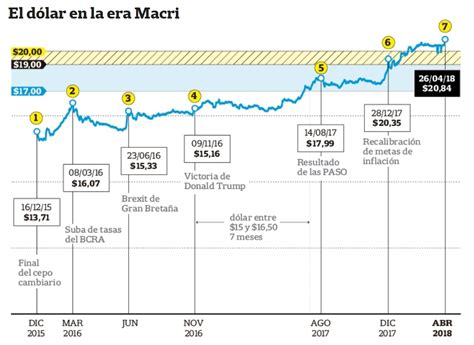 El Dólar Y La Inflación Cómo Evoluciona El Mercado La Opinión De